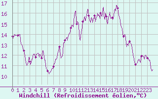 Courbe du refroidissement olien pour Ile Rousse (2B)