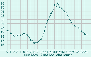 Courbe de l'humidex pour Paris - Montsouris (75)