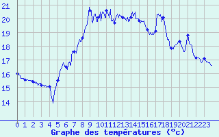 Courbe de tempratures pour Cap Sagro (2B)