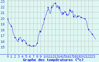Courbe de tempratures pour Le Mans (72)