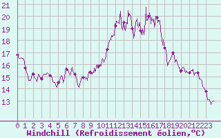 Courbe du refroidissement olien pour Saint-Nazaire (44)
