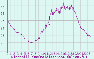 Courbe du refroidissement olien pour Perpignan (66)