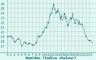 Courbe de l'humidex pour Limoges (87)