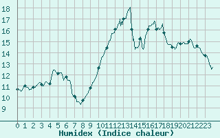 Courbe de l'humidex pour Ste (34)