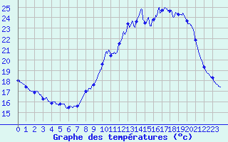 Courbe de tempratures pour Besanon (25)