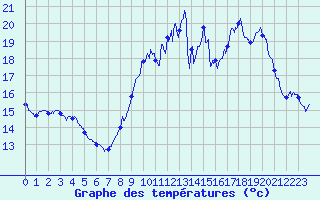 Courbe de tempratures pour Bziers Cap d