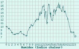 Courbe de l'humidex pour Blois (41)