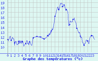 Courbe de tempratures pour Angers-Marc (49)