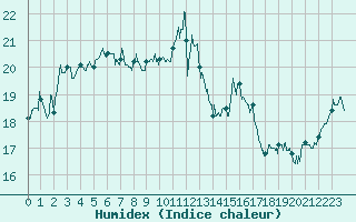 Courbe de l'humidex pour Cap Corse (2B)