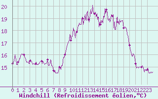 Courbe du refroidissement olien pour Abbeville (80)