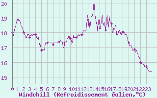 Courbe du refroidissement olien pour Cap de la Hve (76)