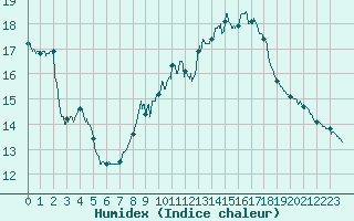 Courbe de l'humidex pour Toulon (83)