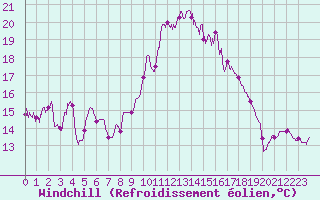 Courbe du refroidissement olien pour Ile du Levant (83)