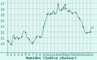 Courbe de l'humidex pour Besanon (25)