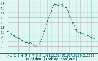 Courbe de l'humidex pour Nice (06)