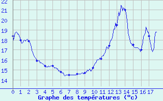 Courbe de tempratures pour Montmlian (73)