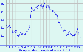 Courbe de tempratures pour Cap Sagro (2B)