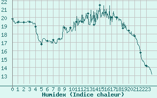 Courbe de l'humidex pour Dinard (35)