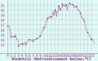 Courbe du refroidissement olien pour Angers-Beaucouz (49)