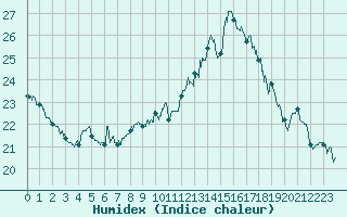 Courbe de l'humidex pour Mont-Aigoual (30)