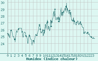 Courbe de l'humidex pour La Rochelle - Aerodrome (17)