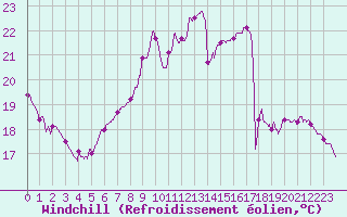Courbe du refroidissement olien pour Paray-le-Monial - St-Yan (71)
