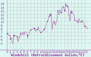Courbe du refroidissement olien pour Dijon / Longvic (21)
