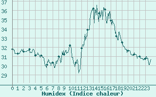 Courbe de l'humidex pour Ile Rousse (2B)