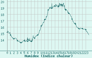 Courbe de l'humidex pour Hyres (83)