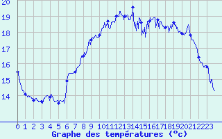 Courbe de tempratures pour Bernires-sur-Mer (14)