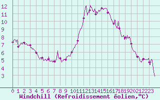 Courbe du refroidissement olien pour Ste (34)