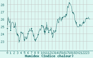 Courbe de l'humidex pour Cap Bar (66)