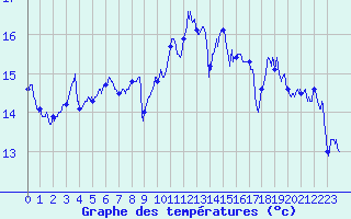 Courbe de tempratures pour Ouessant (29)