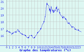 Courbe de tempratures pour Cap Bar (66)