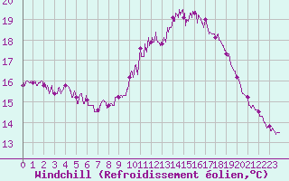 Courbe du refroidissement olien pour Boulogne (62)