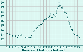 Courbe de l'humidex pour Brive-Souillac (19)
