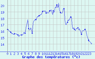 Courbe de tempratures pour Pointe de Socoa (64)
