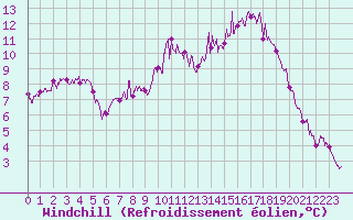 Courbe du refroidissement olien pour Mont-de-Marsan (40)