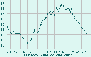 Courbe de l'humidex pour Le Bourget (93)