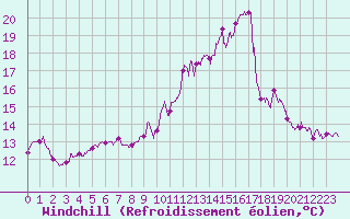Courbe du refroidissement olien pour Ploudalmezeau (29)