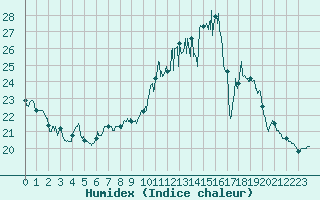 Courbe de l'humidex pour Auxerre-Perrigny (89)