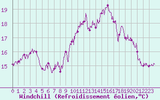 Courbe du refroidissement olien pour Cap Gris-Nez (62)