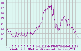 Courbe du refroidissement olien pour Limoges (87)