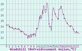 Courbe du refroidissement olien pour Chteau-Chinon (58)