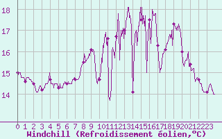 Courbe du refroidissement olien pour Rochefort Saint-Agnant (17)