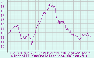 Courbe du refroidissement olien pour Ste (34)