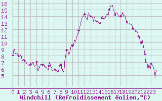 Courbe du refroidissement olien pour Saint-Auban (04)