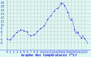 Courbe de tempratures pour Dole-Tavaux (39)