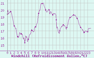 Courbe du refroidissement olien pour Paray-le-Monial - St-Yan (71)