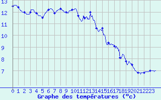 Courbe de tempratures pour Cherbourg (50)